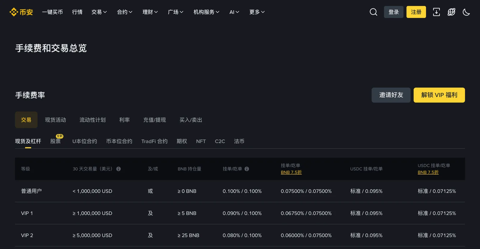 币安现货及杠杆手续费率表：普通用户挂单/吃单 0.100%，BNB 7.5 折后 0.075%